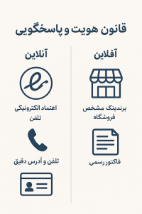 قانون هویت و پاسخگوی در آفلاین و آنلاین 